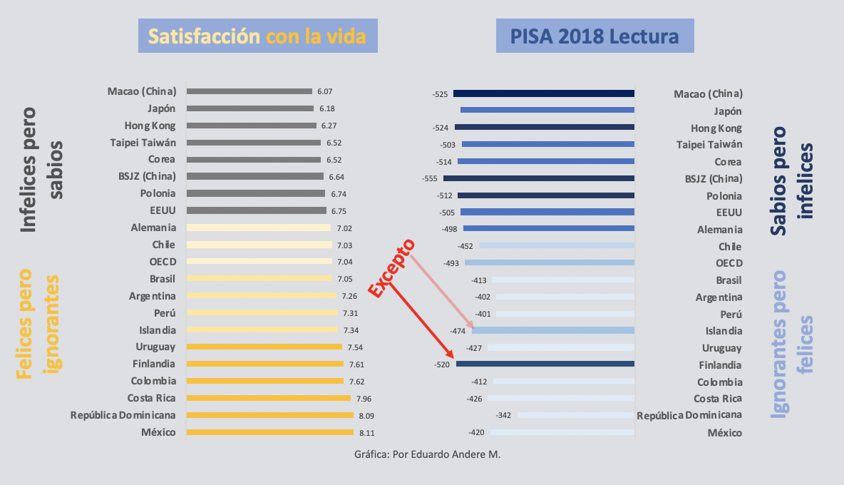 PISA 18 felicidad ignorancia Dic 13 19